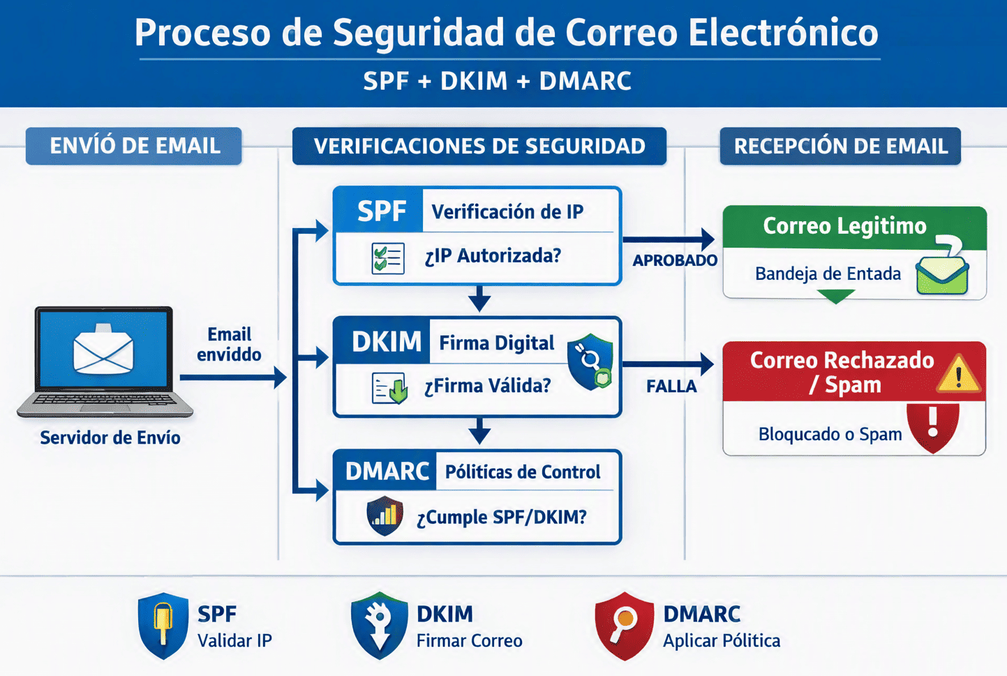 Proceso de Seguridad de Correo Electrónico