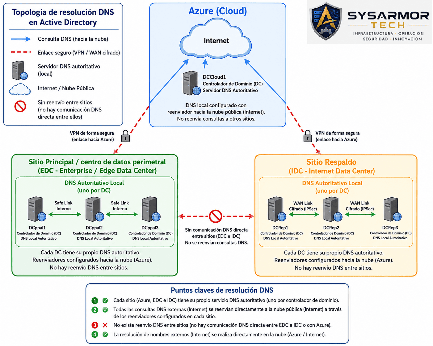 Topología Inicial de Resolución DNS en Active Directory