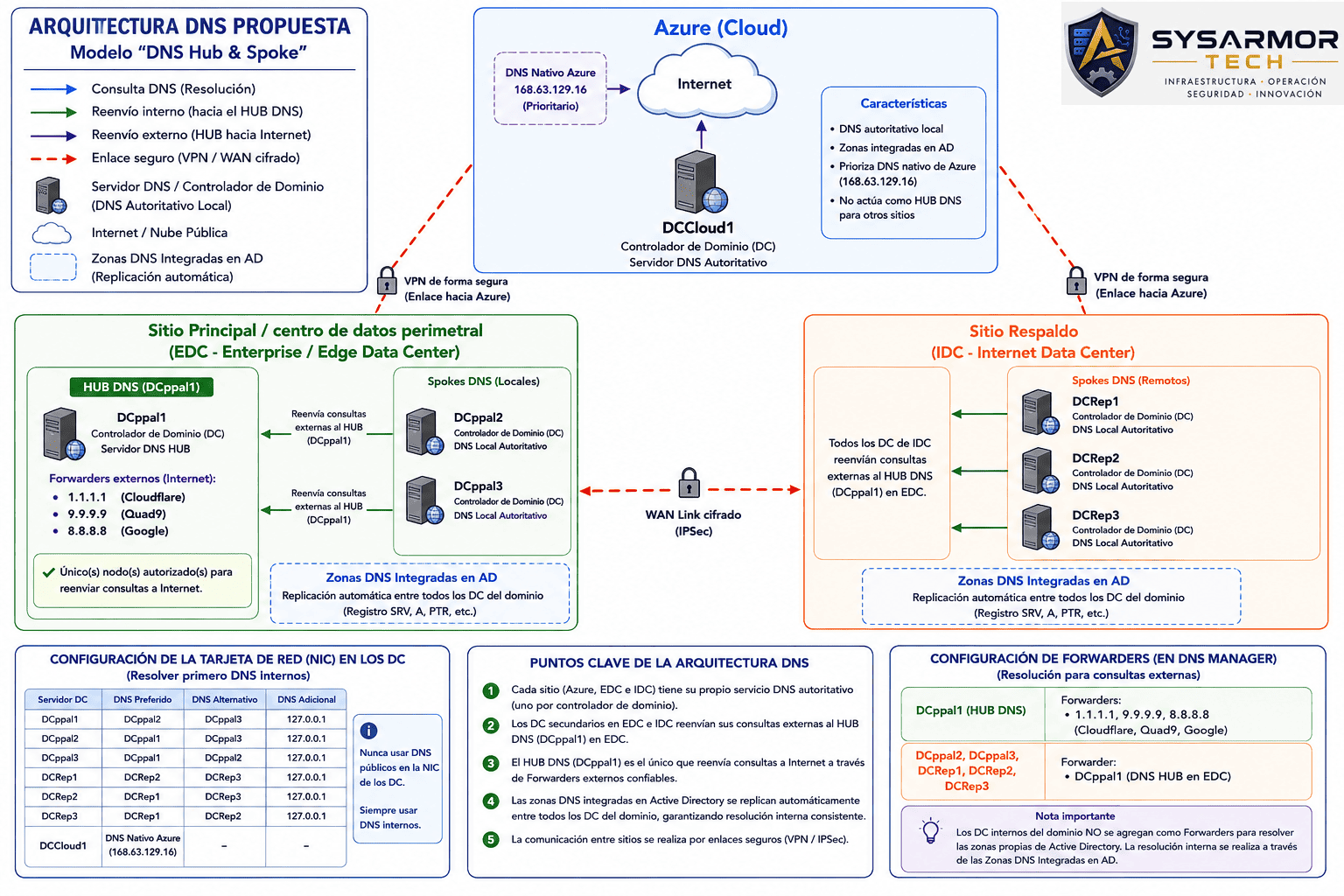 Arquitectura DNS Propuesta - Modelo Hub y Spoke