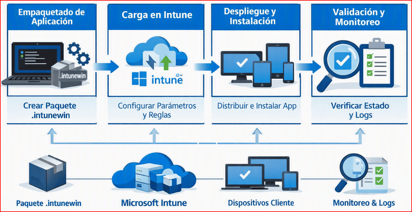 Diagrama técnico del flujo de empaquetado y despliegue