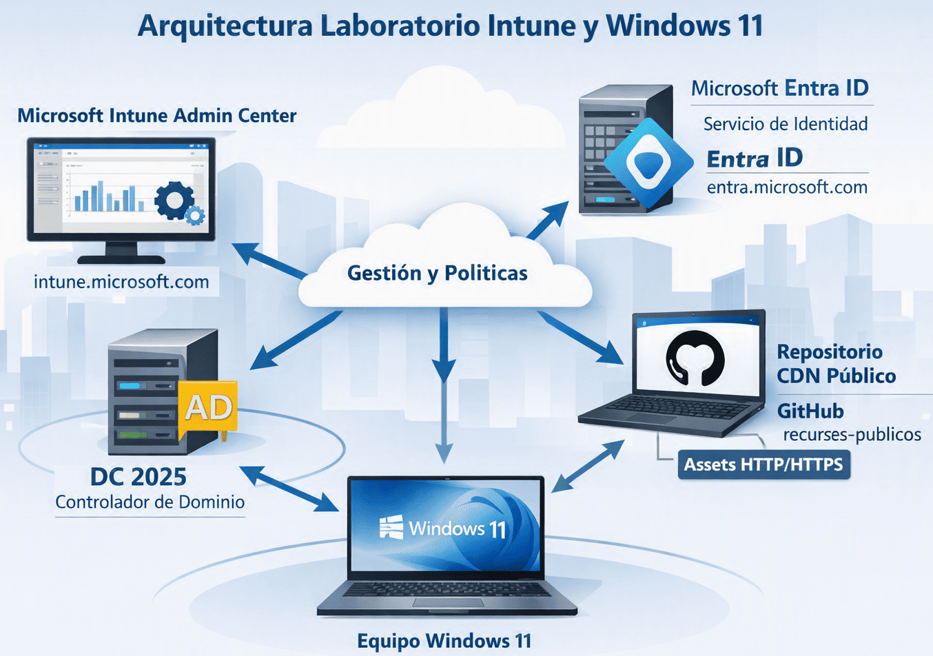 Arquitectura Laboratorio Intune y Windows 11