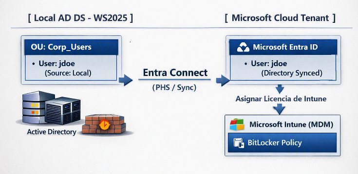 Arquitectura de Sincronización Entra Connect