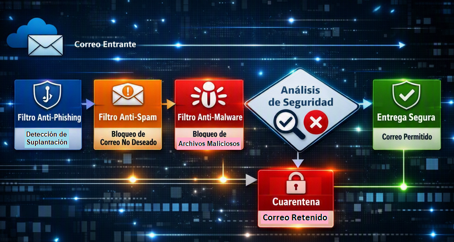 Diagrama de Flujo de Filtrado de Correo Entrante