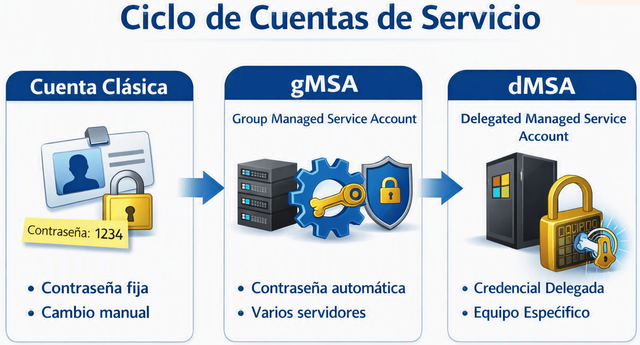 Ciclo de Cuentas de Servicio